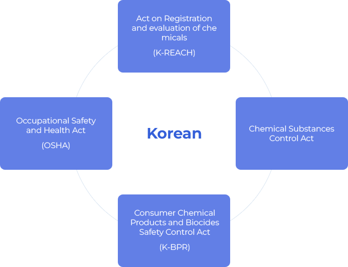 tests to registrations and approvals to respond to Korean chemical regulations. Please see below for more information about the image.