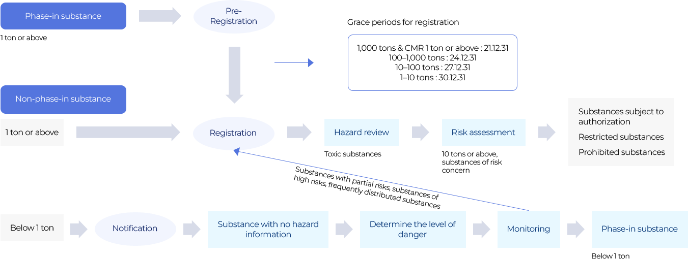 Overview of Registration/Notification Under K-REACH image. Please see below for more information about the image.