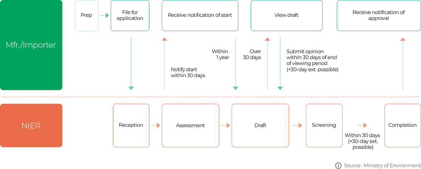 Flowchart of Active Substance Approval. Please see below for more information about the image
