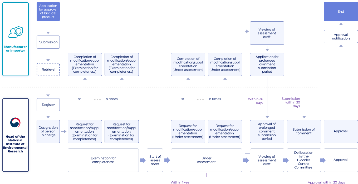 Overview of Biocidal Product Control System. Please see below for more information about the image