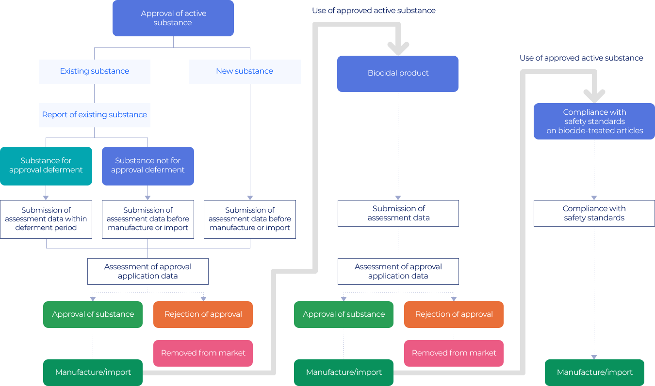 Overview of Biocidal Product Control System. Please see below for more information about the image