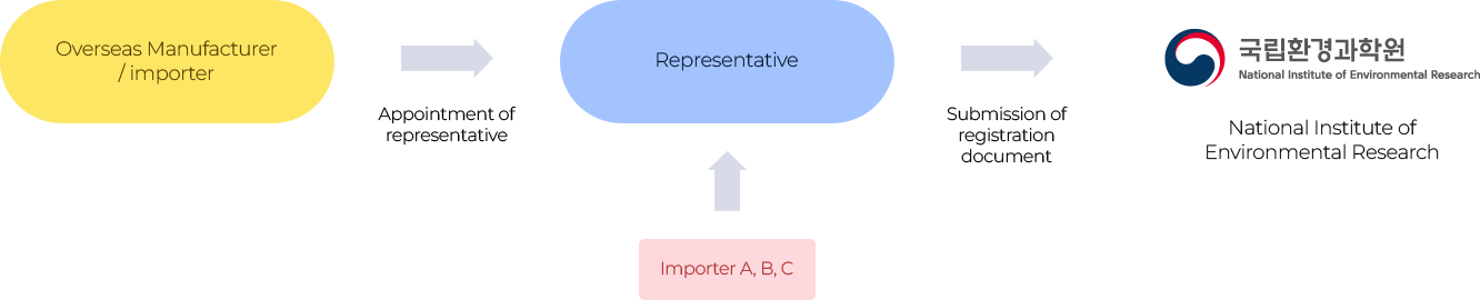 Only Representative (OR) Service Overview. Please see below for more information about the image