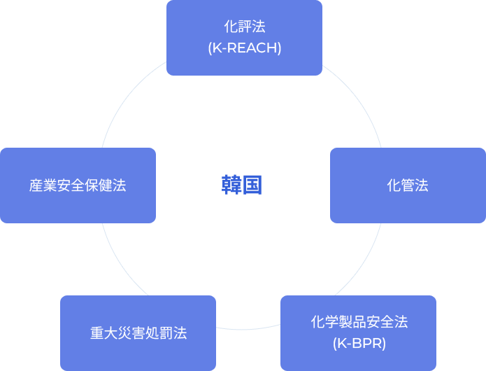 韓国の化学物質規制に対応し、試験から登録・承認までワンストップサービスをご提供します。 画像の詳細については下部を参照してください