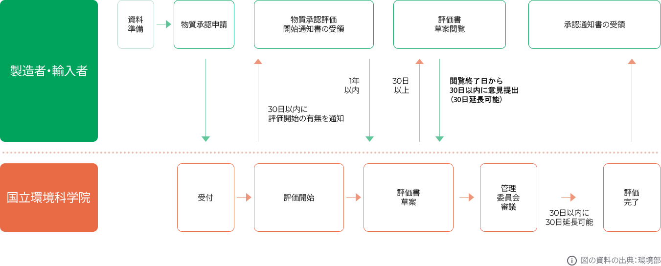 殺生物物質の承認フロー。 画像の詳細については下部を参照してください