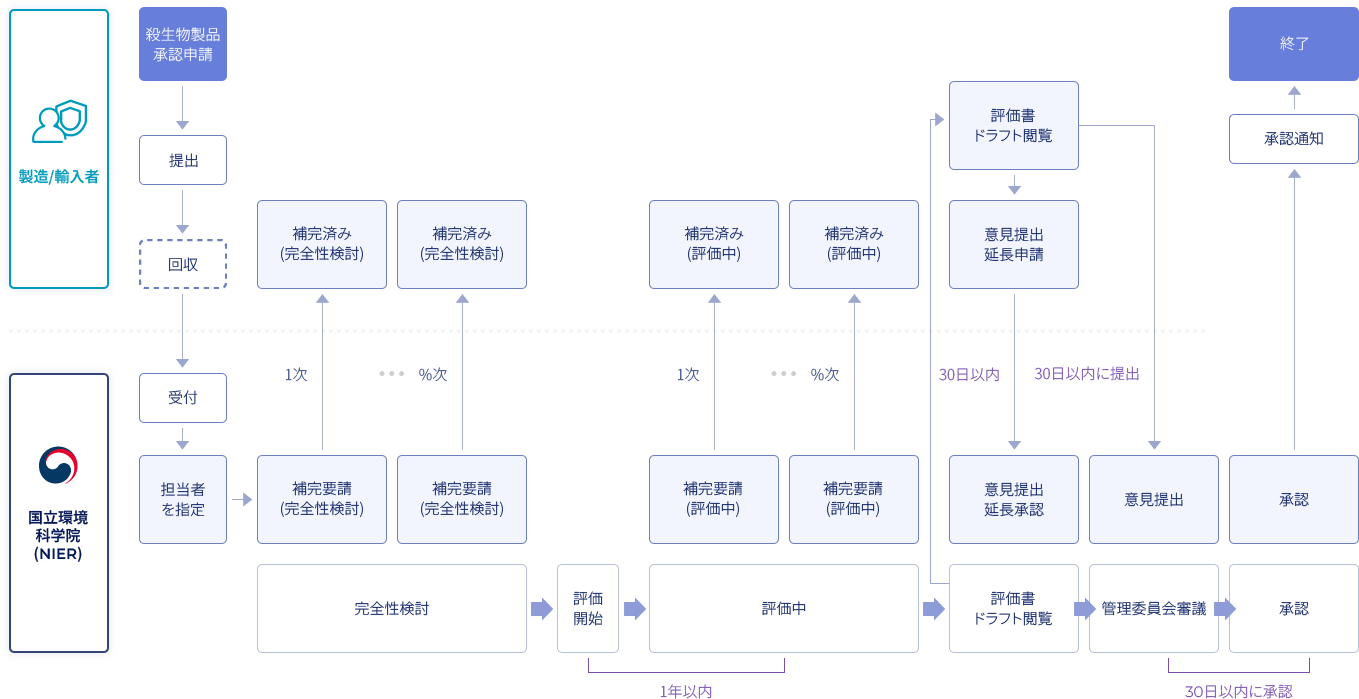 Overview of Biocidal Product Control System. Please see below for more information about the image