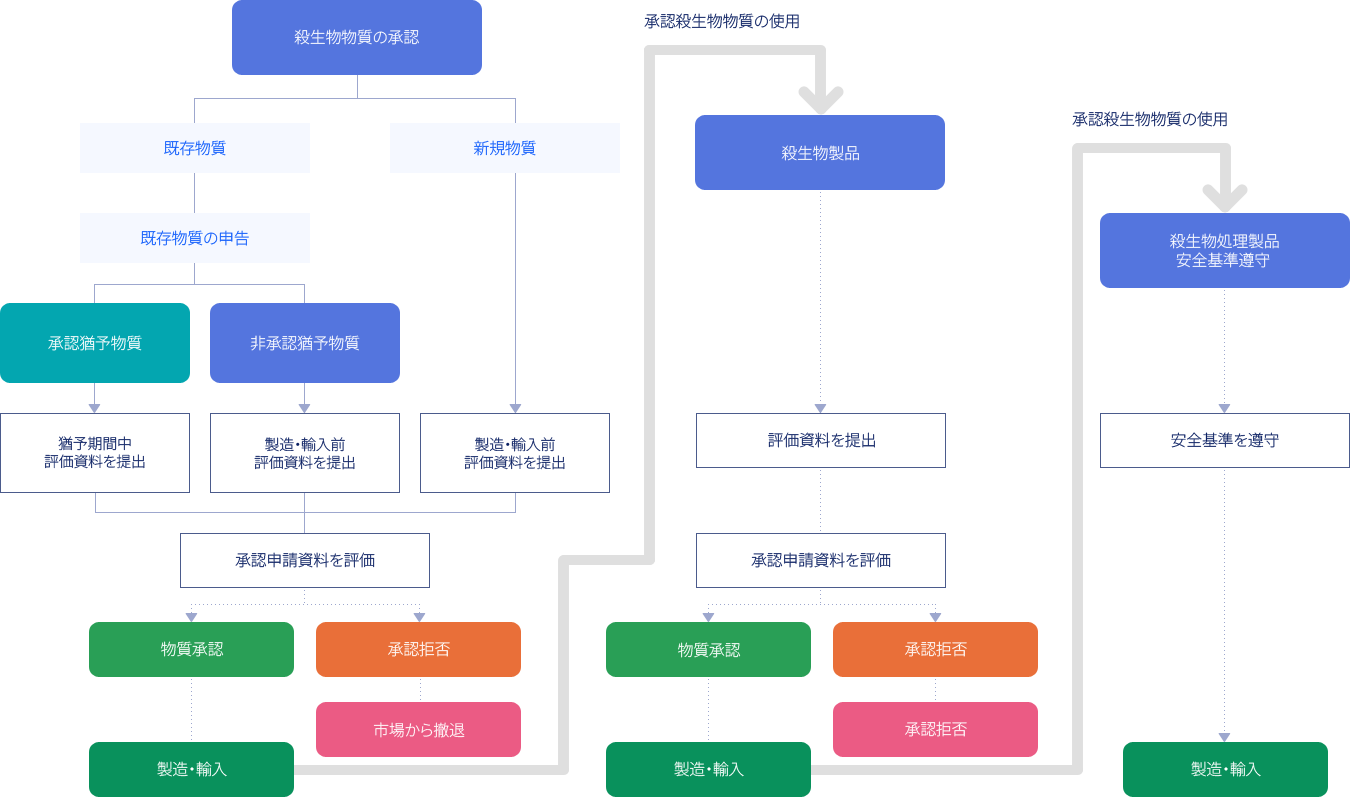 Overview of Biocidal Product Control System. Please see below for more information about the image