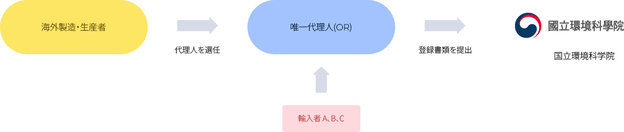 唯一代理人(OR) 概要. 画像の詳細については下部を参照してください