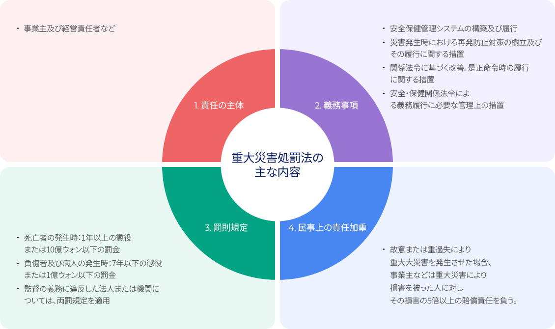 重大災害処罰法の主な内容。 画像の詳細については下部を参照してください