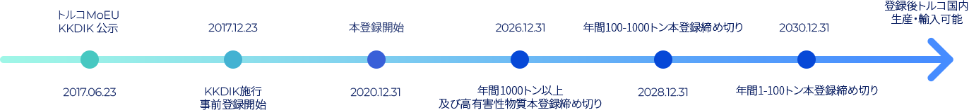 KKDIK 登録スケジュール. 画像の詳細については下部を参照してください