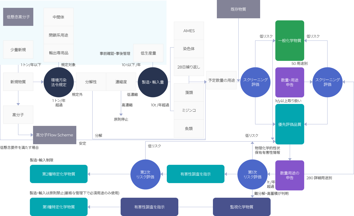 化審法登録の流れ。 画像の詳細については下部を参照してください