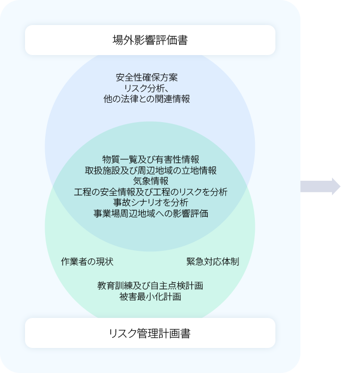 物質一覧及び有害性情報 取扱施設及び周辺地域の立地情報 気象情報 工程の安全情報及び工程のリスクを分析 事故シナリオを分析事. 画像の詳細については下部を参照してください