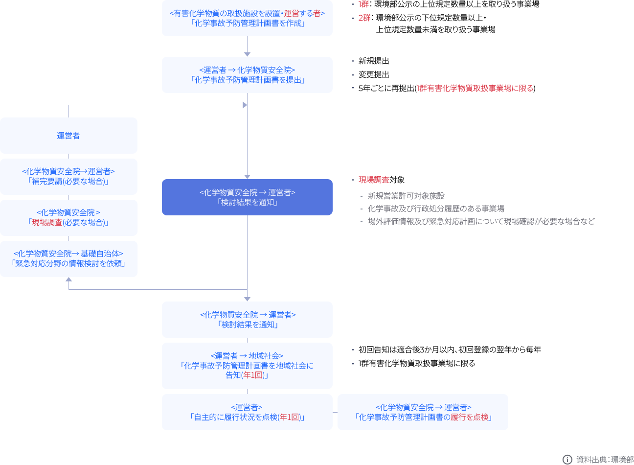 業務処理の流れ。 画像の詳細については下部を参照してください