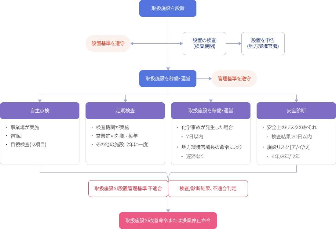 有害化学物質取扱施設の設置及び管理基準を遵守。 画像の詳細については下部を参照してください