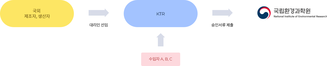 유일대리인 (OR) 개요. 자세한 내용은 아래 참조