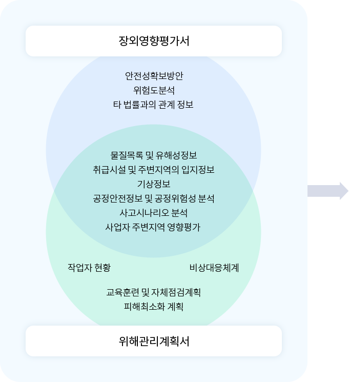 화학사고예방관리계획서의 구성 요소. 자세한 내용은 아래 참조