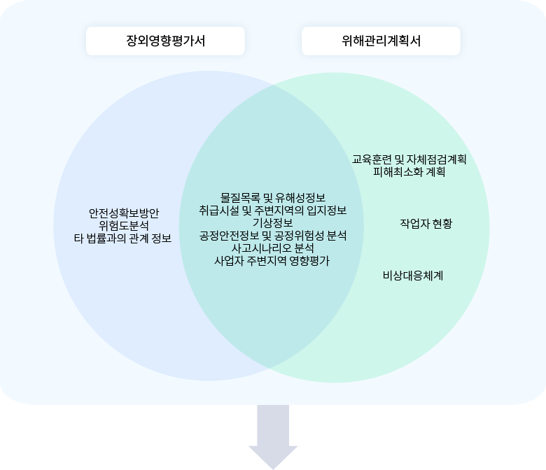 화학사고예방관리계획서의 구성 요소. 자세한 내용은 아래 참조