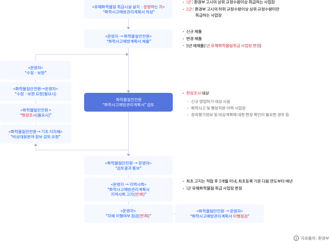 업무 처리 절차 자세한 내용은 아래 참조