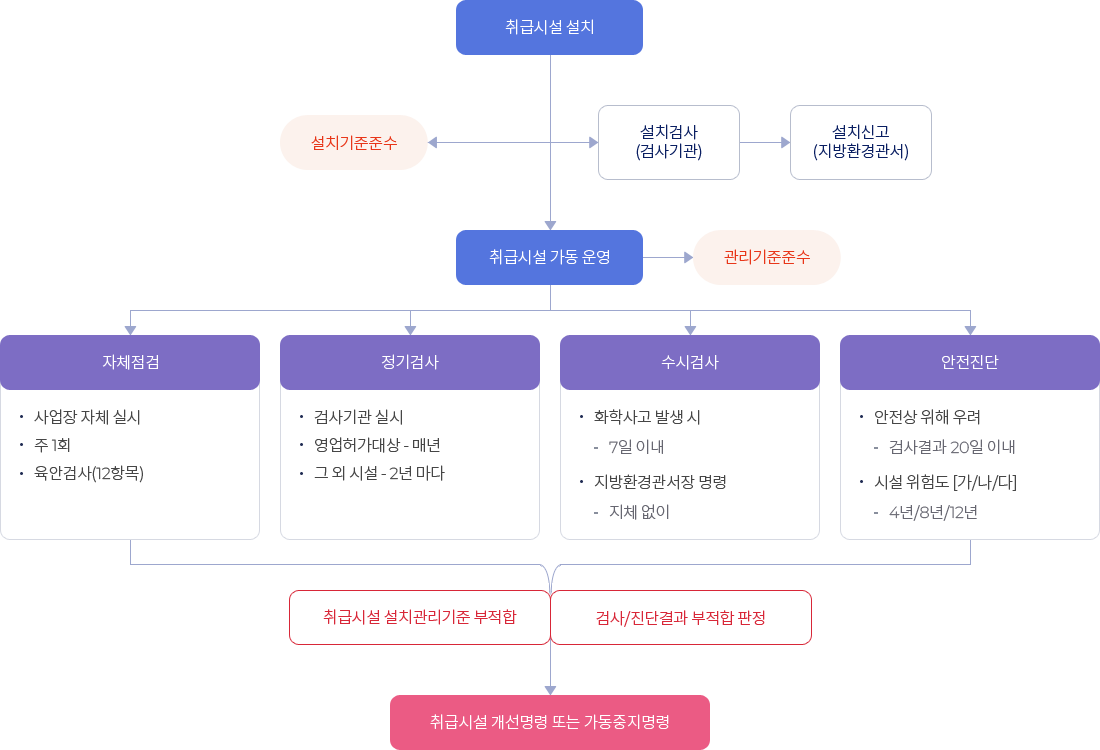 유해화학물질 취급시설의 설치 및 관리 기준 준수.  자세한 내용은 아래 참조