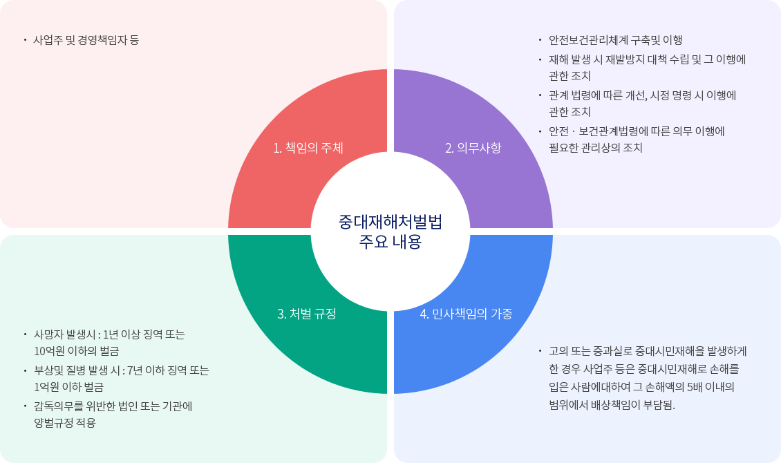 중대재해처벌법의 주요 내용. 자세한 내용은 아래 참조