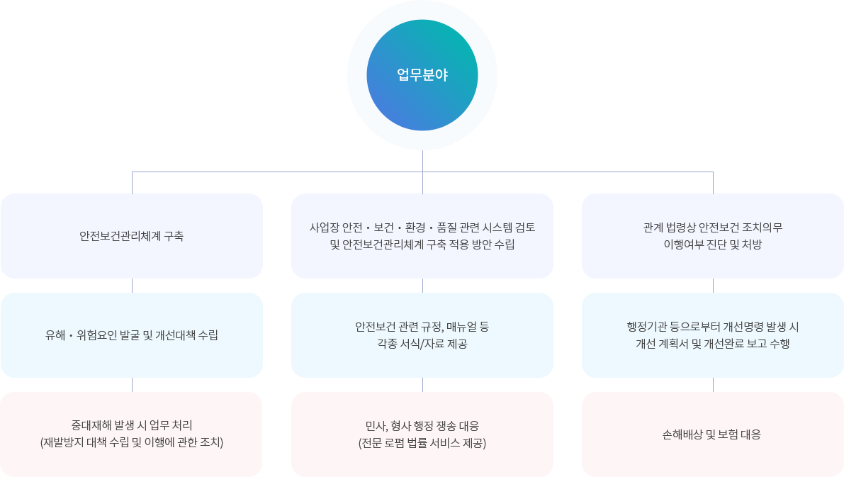 업무분야. 자세한 내용은 아래 참조.