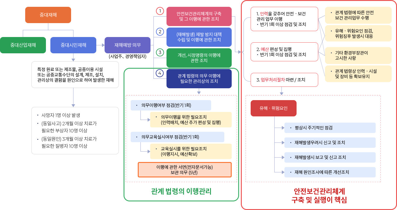 중대재해처벌법 대응 방안.  자세한 내용은 아래 참조