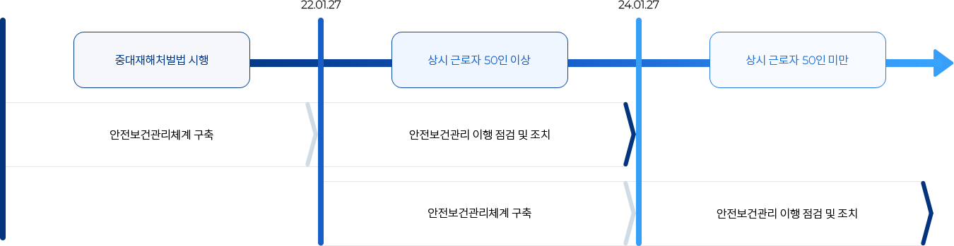 중대재해처벌법의 시행 시기. 자세한 내용은 아래 참조