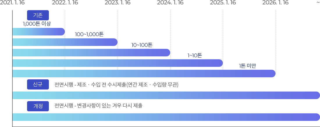 MSDS (물질안전보건자료) 제출 시기. 자세한 내용은 아래 참조