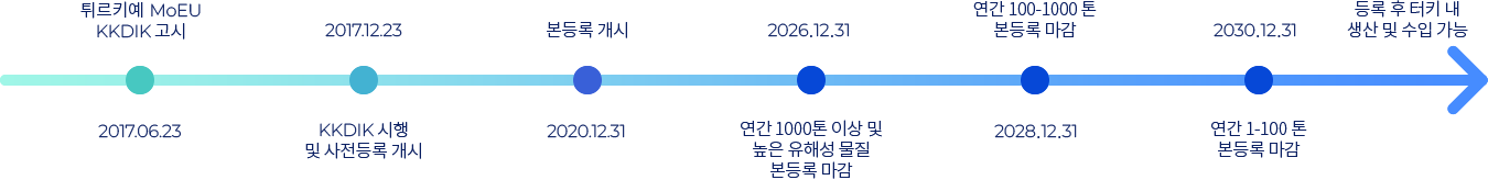 KKDIK 등록 일정. 자세한 내용은 아래 참조