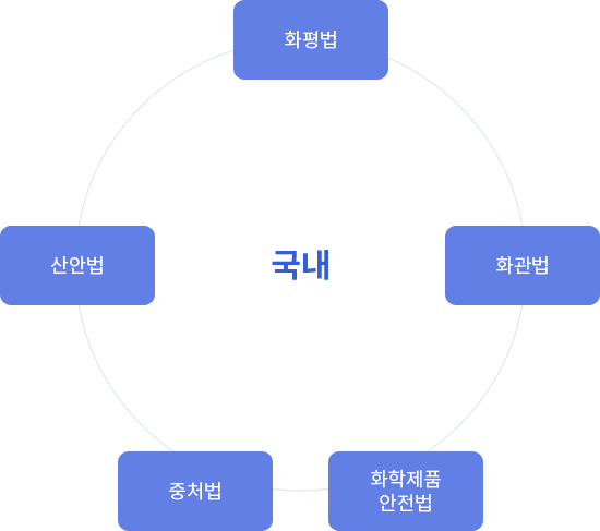 국내 화학규제 서비스. 자세한 내용은 아래 참조.