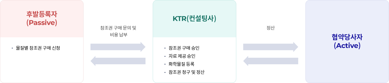 참조권 구매 절차. 자세한 내용은 아래 참조.