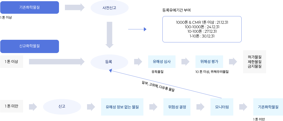 화평법 등록/신고 개요. 자세한 내용은 아래 참조.