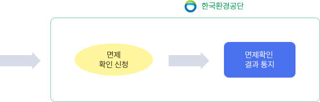 등록·신고 면제 확인 필요한 화학물질 → 면제 확인신청 → 면제확인 결과 통지(한국환경공단)