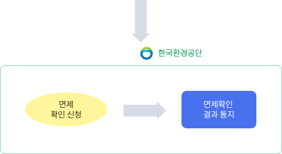등록·신고 면제 확인 필요한 화학물질 → 면제 확인신청 → 면제확인 결과 통지(한국환경공단)