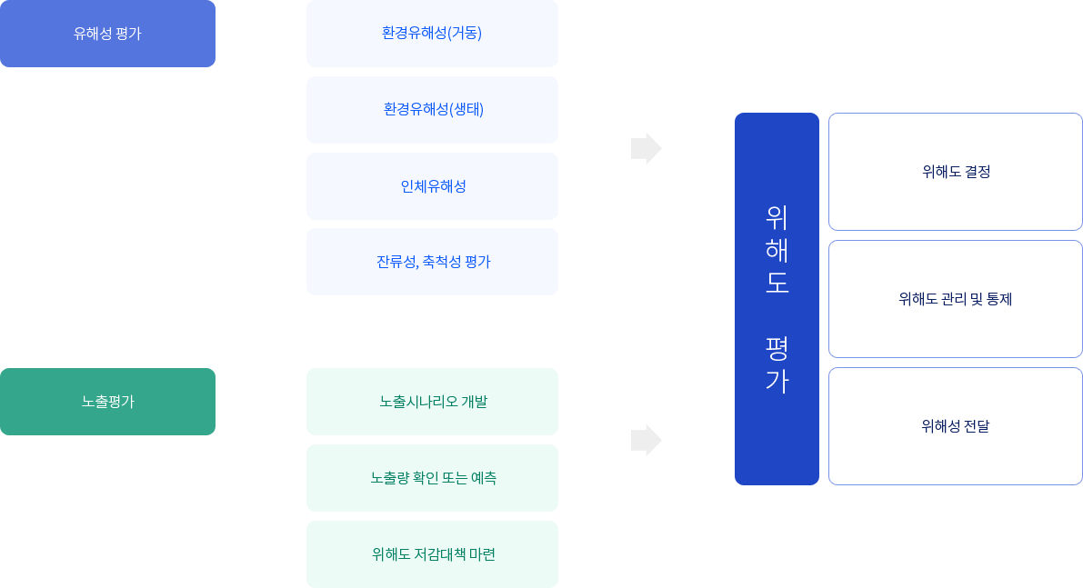 위해성평가 개요 - 자세한 내용은 아래 참조.